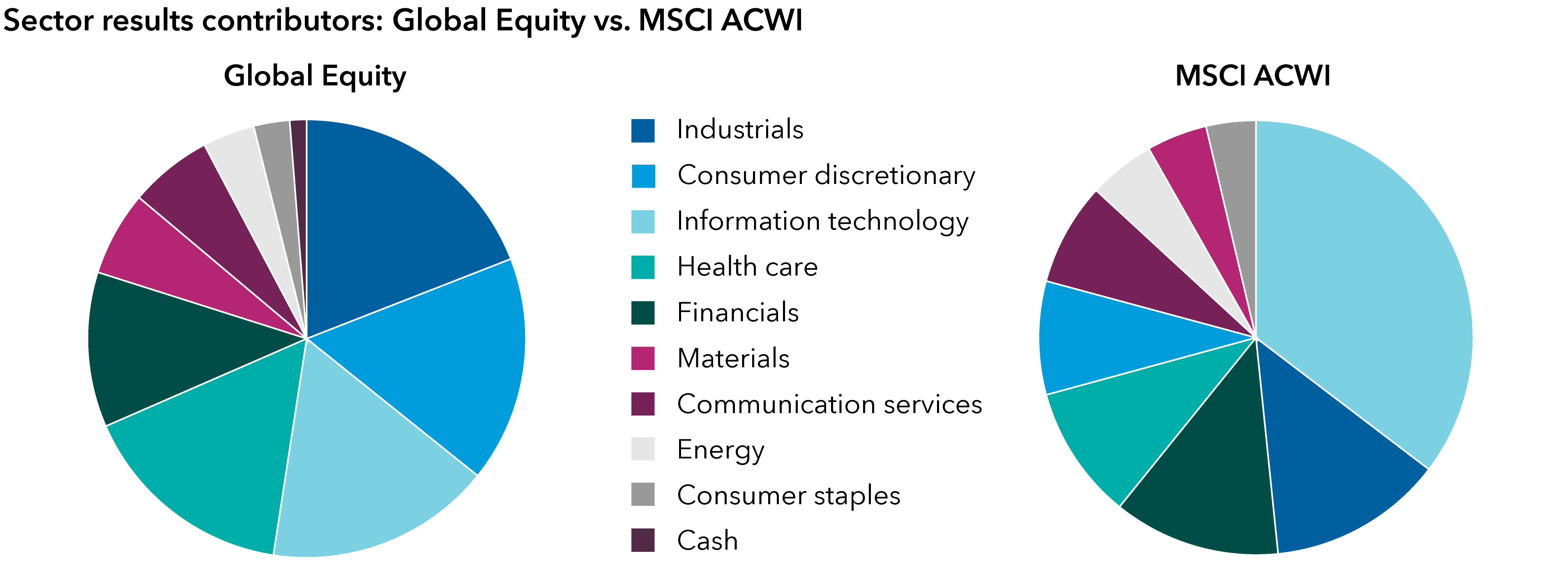 Two pie charts compare the sectors contributing most to one-year results as of August 31, 2023 for Global Equity and the MSCI ACWI benchmark index. The sectors contributing most to results for Global Equity are ranked as follows: Industrials (19.1%), consumer discretionary (16.7%), information technology (16.7%), health care (16.0%), financials (11.5%), materials (6.2%), communication services (6.1%), energy (3.8%) and consumer staples (2.7%). The sectors contributing most to results for the MSCI ACWI benchmark are ranked as follows: information technology (35.9%), industrials (13.2%), financials (12.6%), health care (10.1%), consumer discretionary (8.6%), communication services (7.8%), energy (5.0%), materials (4.6%), and consumer staples (3.8%).