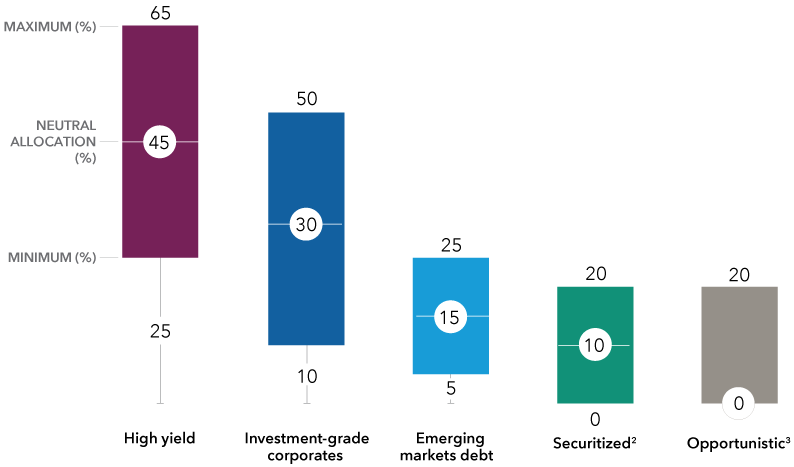Chart shows the fund’s multiple, primary sources of income it targets to generate yield and how allocations to each may vary depending on changing market climates. Under normal market conditions, the fund will typically allocate 45% of portfolio assets to high yield bonds, 30% to investment-grade corporates, 15% to emerging markets debt and 10% to securitized debt. These allocations are considered neutral and may rise or fall. High yield allocation amounts may rise as high as 65% and as low as 25%. Investment-grade corporates as high as 50% and as low as 10%. Emerging markets debt as high as 25% and as low as 5%. Securitized debt as high as 20% and as low as 0%. 