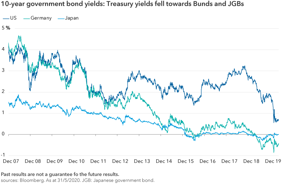 10 year bond yields chart