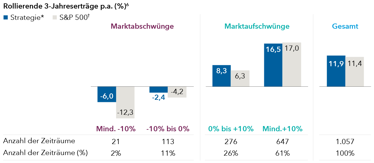 Rollierende 3-Jahres-Erträge p.a.