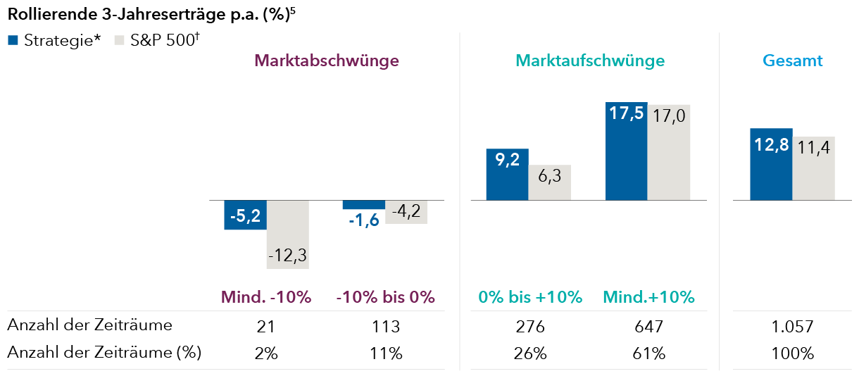 Rollierende 3-Jahres-Erträge p.a.