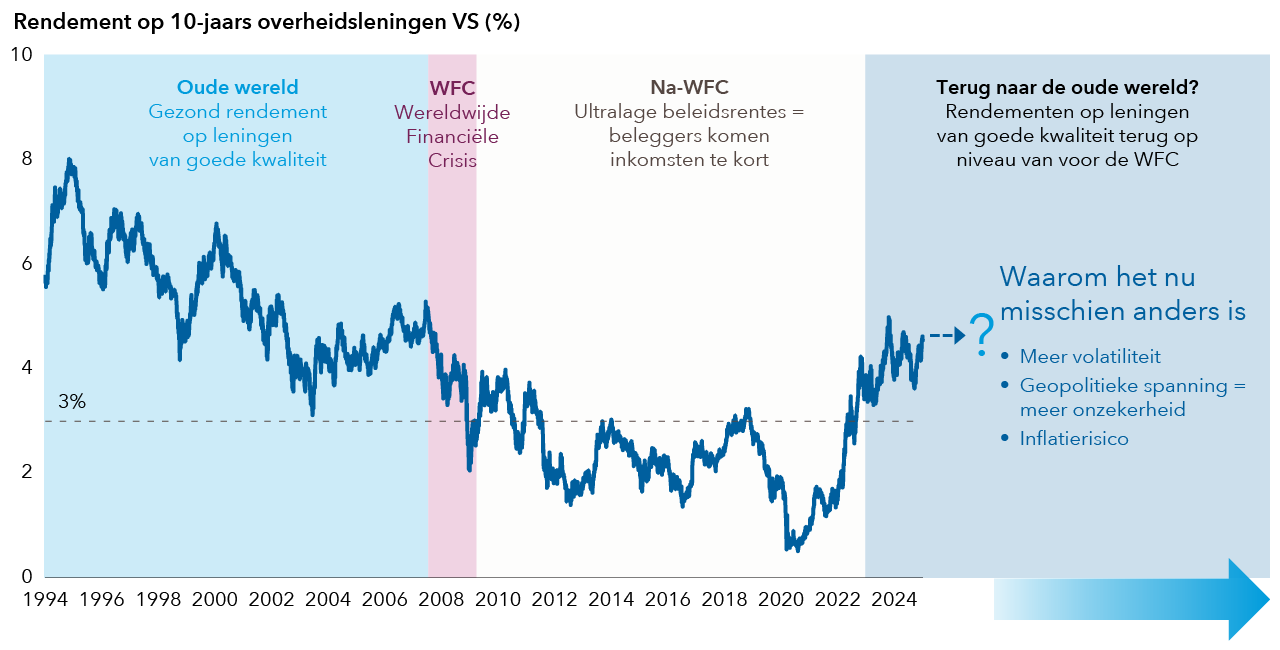 Rendement op het Amerikaanse 10-jarige schatkistpapier (%)