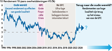 Obligatierendementen: