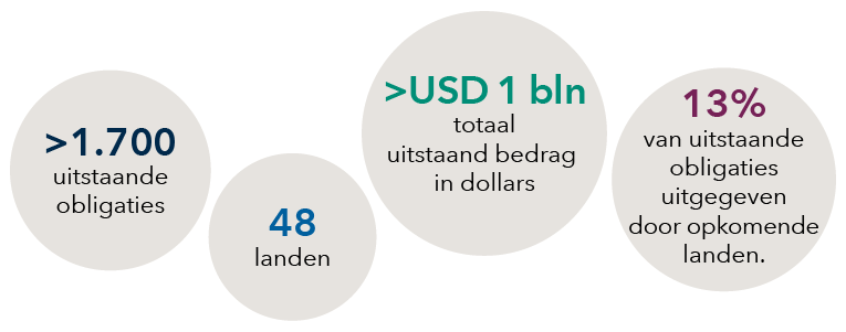 Figuur met vier belangrijke cijfers over obligaties met een ESG-keurmerk: Meer dan 1700 uitstaande obligaties uit 48 landen, wat overeenkomt met meer dan een biljoen USD aan uitstaande obligaties, en 13 procent van de uitstaande obligaties werd uitgegeven door opkomende markten.