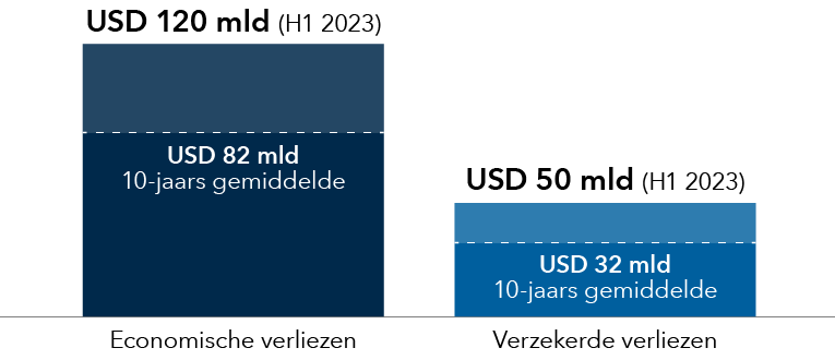 Dit staafdiagram toont de verzekerde en economische verliezen door natuurrampen in de eerste helft van 2023 (tussen januari en juni) vergeleken met het historische gemiddelde over 10 jaar - volgens schattingen van het Swiss Re Institute. De economische verliezen bedroegen in de eerste helft van 2023 120 miljard dollar. Het historisch gemiddelde over 10 jaar bedroeg 82 miljard dollar. De verzekerde verliezen bedroegen in de eerste helft van 2023 50 miljard dollar. Het historisch gemiddelde over 10 jaar bedroeg 32 miljard dollar.