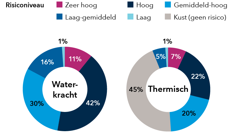 Deze twee cirkeldiagrammen tonen het percentage waterkracht- en thermische centrales die zijn blootgesteld aan verschillende niveaus van waterrisico. Voor waterkrachtcentrales geldt dat 11% een extreem hoog risico loopt, 42% een hoog risico, 30% een middelhoog risico, 16% een laag-middelhoog risico en 1% een laag risico. Voor thermische centrales geldt dat 7% een extreem hoog risico loopt, 22% een hoog risico, 20% een middelhoog risico, 5% een laag-middelhoog risico, 1% een laag risico en 45% aan de kust (geen risico).