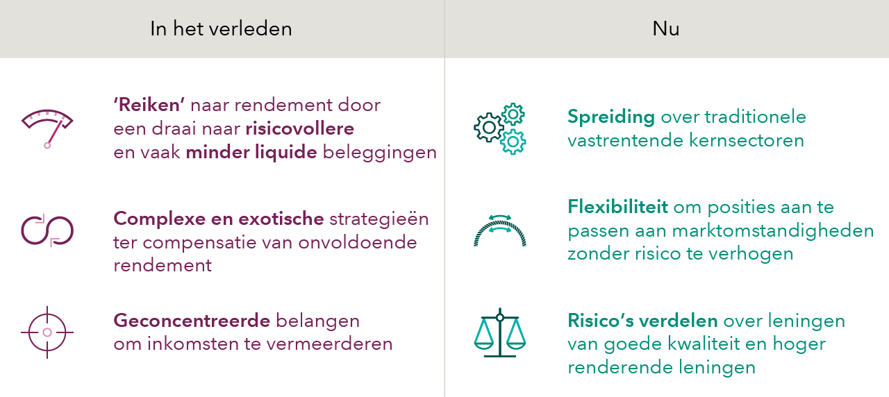 Strategieën voor het genereren van inkomsten