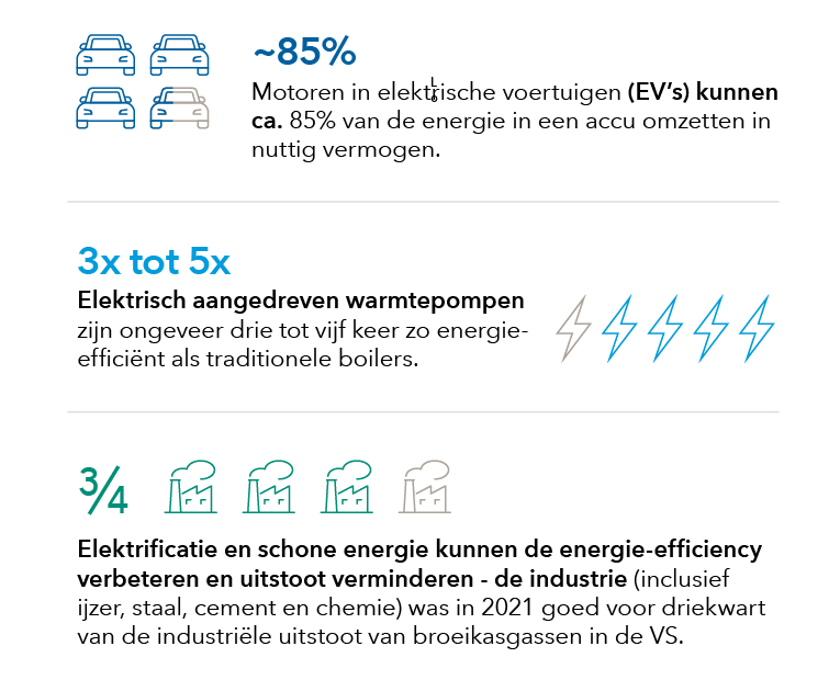 Figuur met de drie kerncijfers rond de energietransitie. (1) Motoren in elektrische voertuigen (EV's) kunnen ongeveer 85% van hun energie omzetten in bruikbare energie. (2) Warmtepompen die worden aangedreven door elektriciteit zijn zo'n drie tot vijf keer energiezuiniger dan traditionele boilers. (3) Elektrificatie en schone energie kunnen de efficiëntie verhogen en de uitstoot verminderen - de verwerkende industrie (inclusief ijzer, staal, cement en chemische stoffen) was verantwoordelijk voor ongeveer driekwart van de industriële uitstoot van broeikasgassen in de VS.