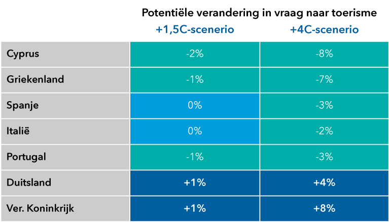 Deze grafiek toont potentiële winnaars en verliezers in twee opwarmingsscenario's ten opzichte van 2019, als percentage.