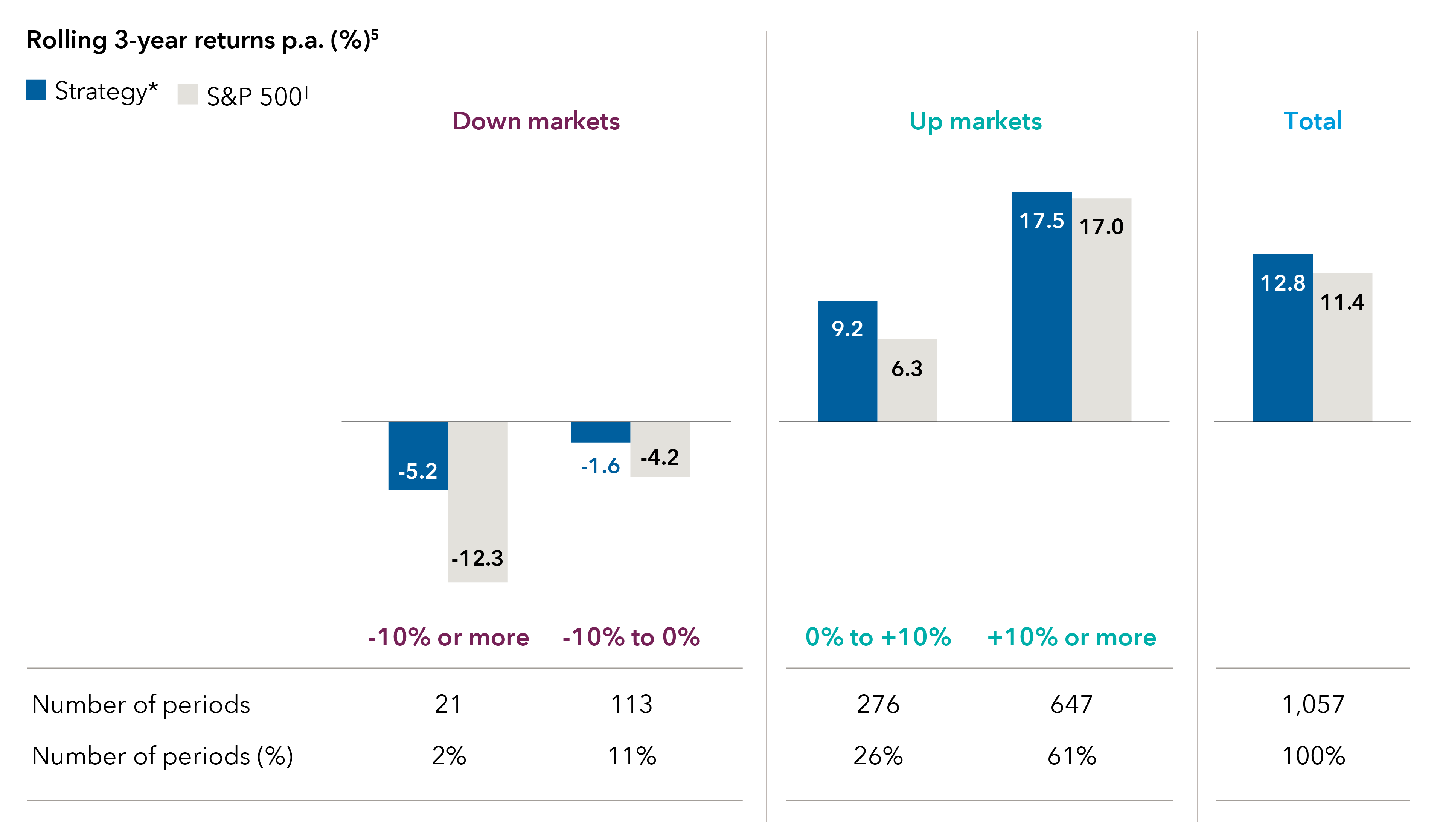 Rolling 3-year returns p.a.