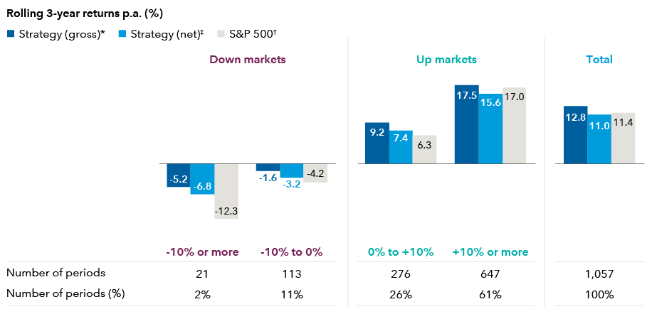 Rolling 3-year returns p.a.