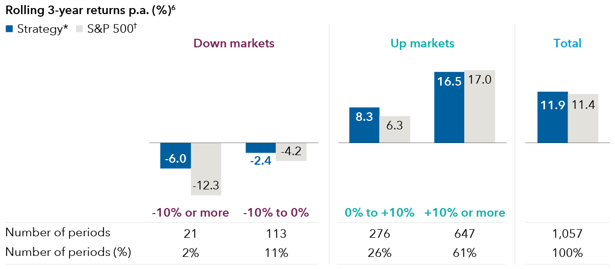 Rolling 3-year returns p.a.