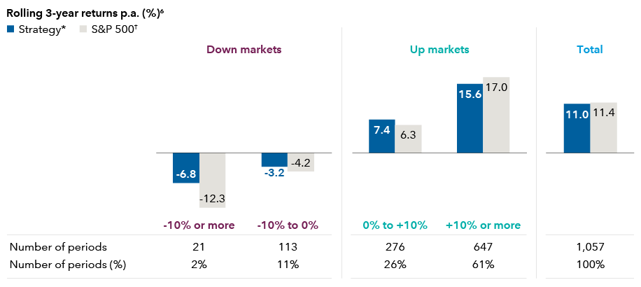 Rolling 3-year returns p.a.