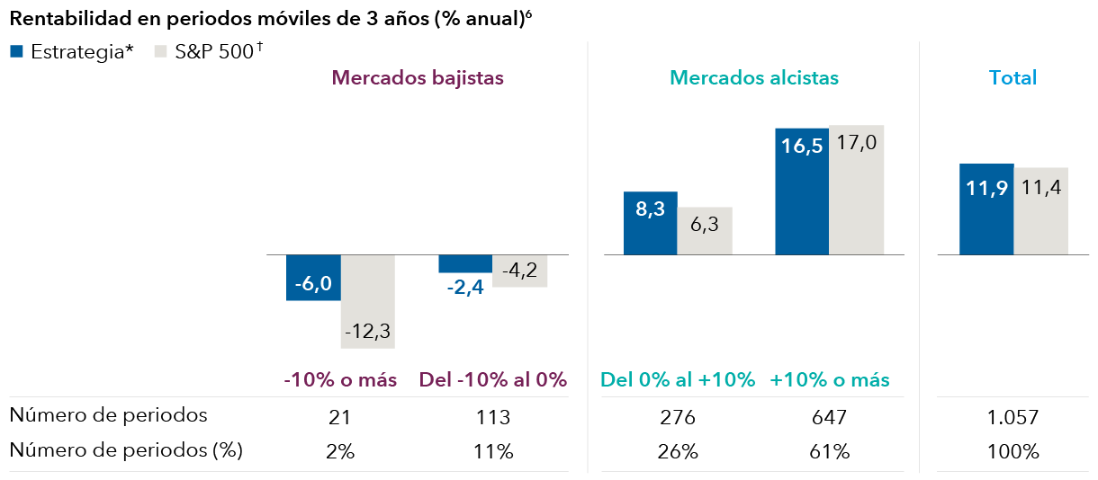 Rolling 3-year returns p.a.