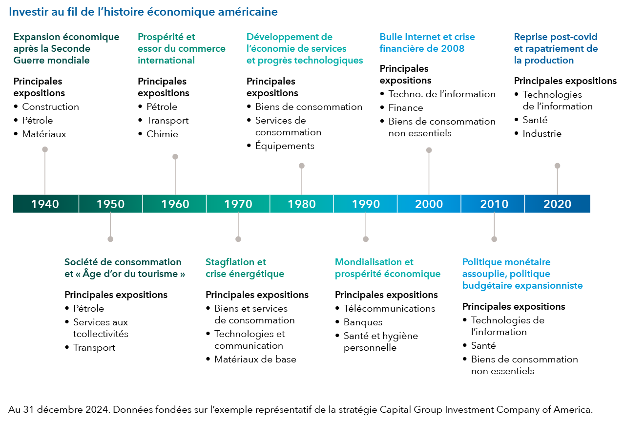 Plus de 90 ans de résultats attrayants