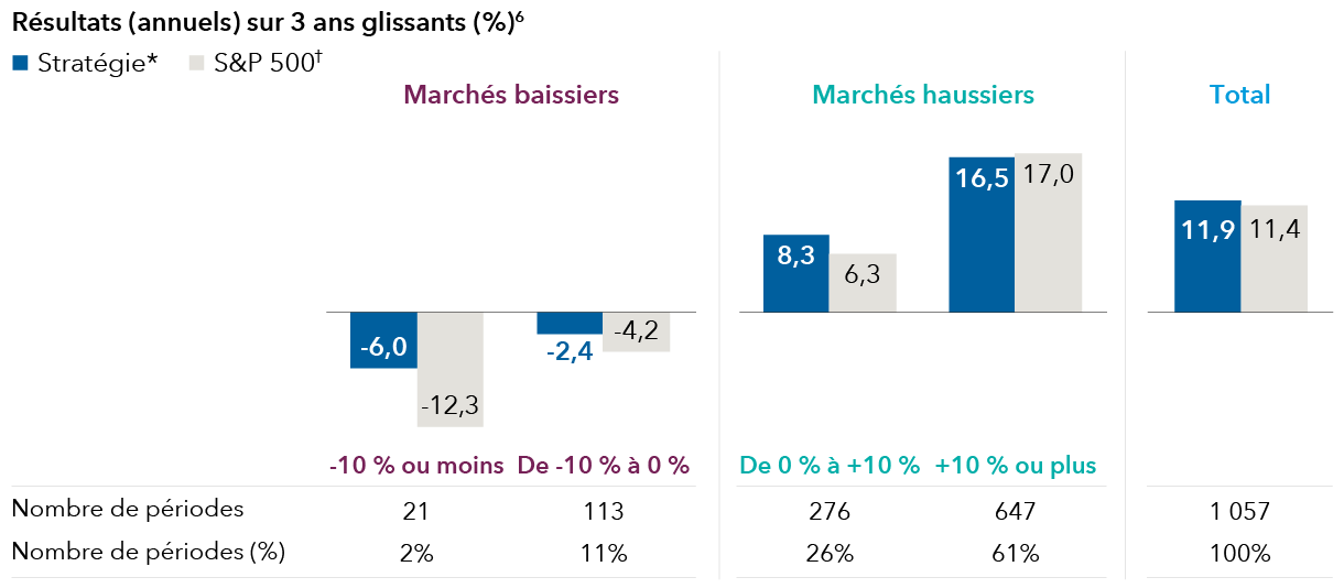 Rolling 3-year returns p.a.