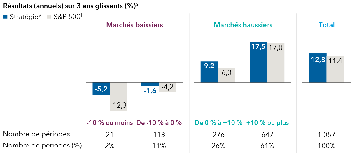 Résultats (annuels) sur 3 ans glissants