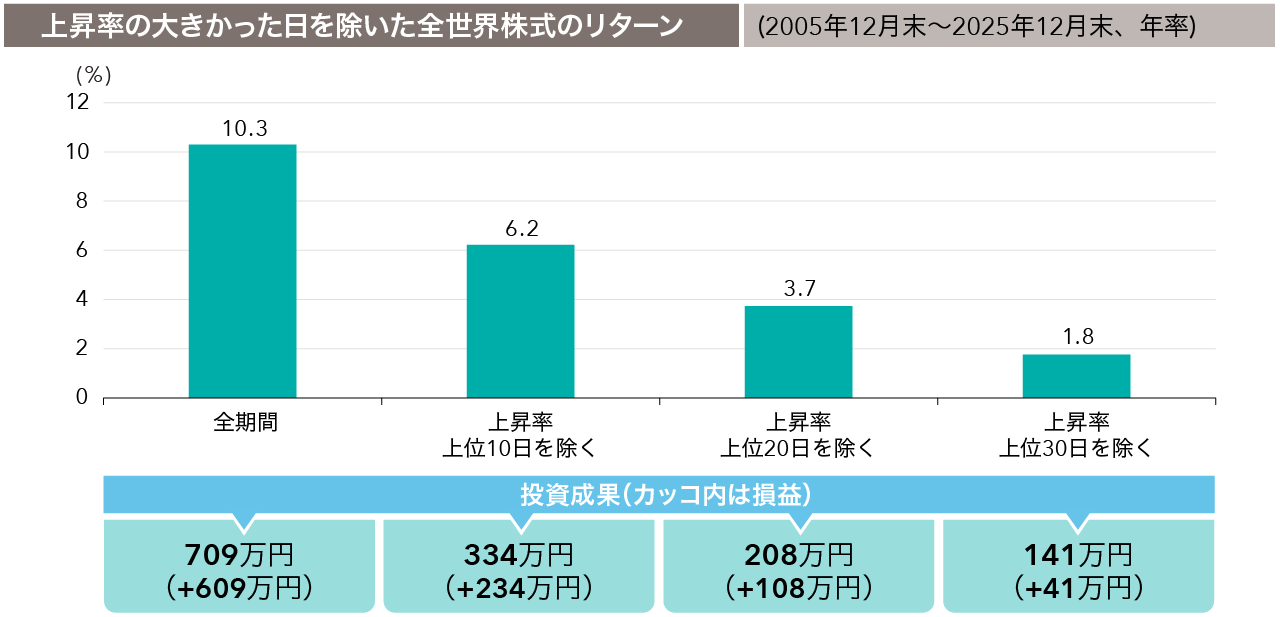 為替相場を気にしない長期投資のすすめ