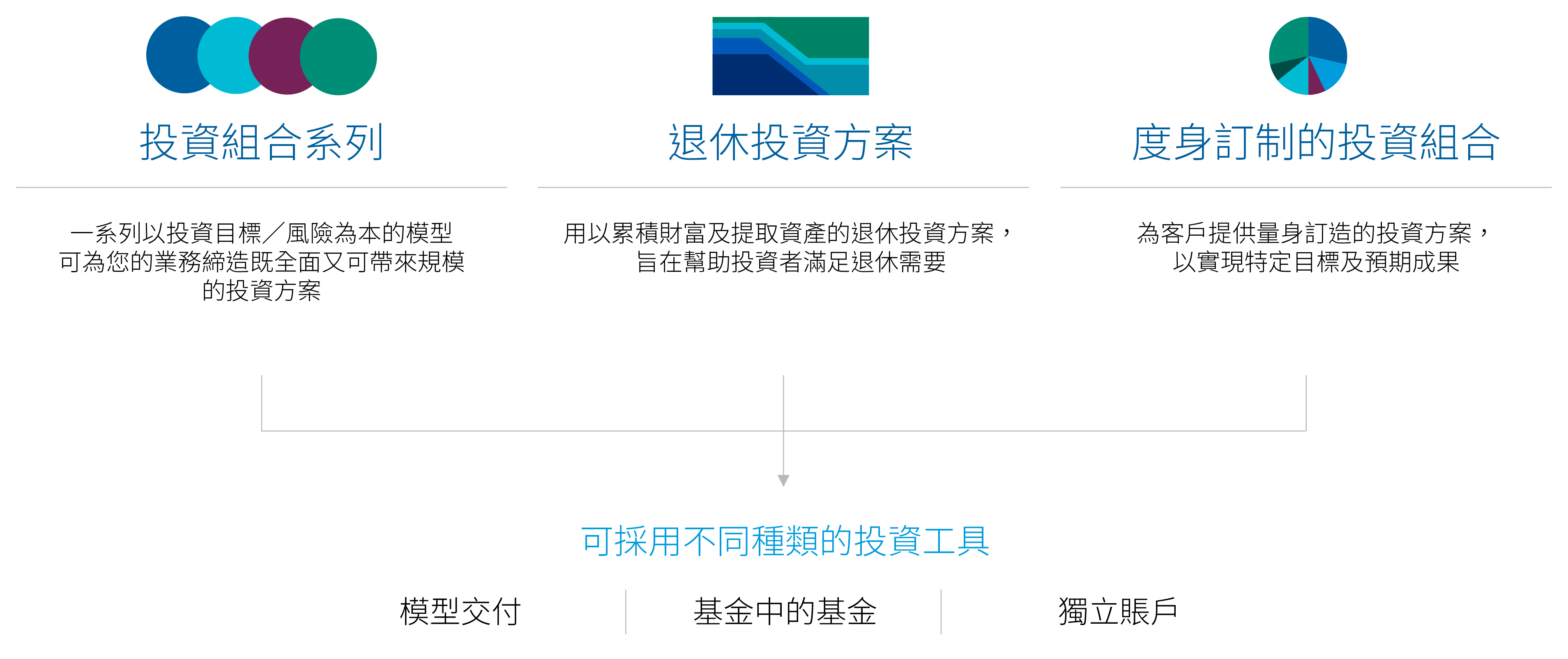 資本集團的一系列多元資產投資方案