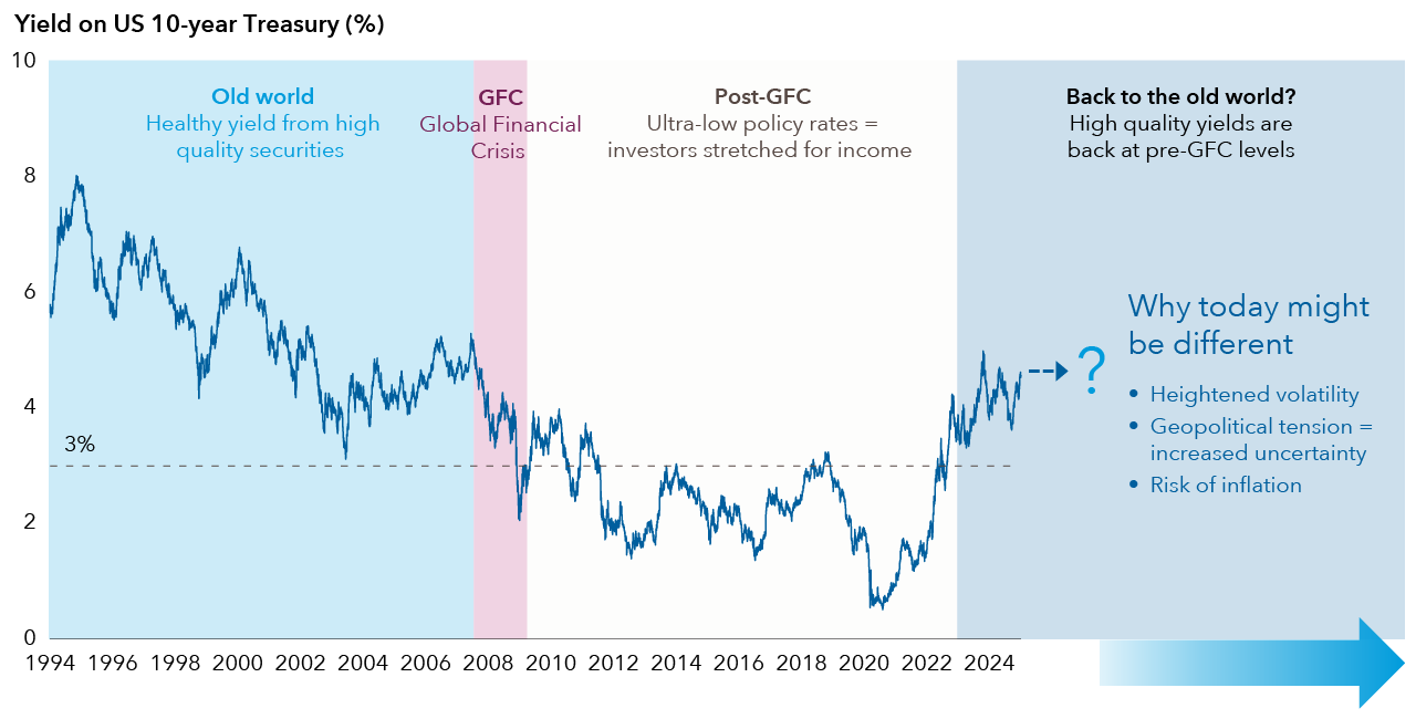 Bond yields