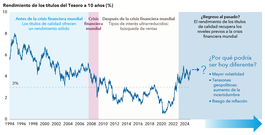 Rendimientos de los bonos