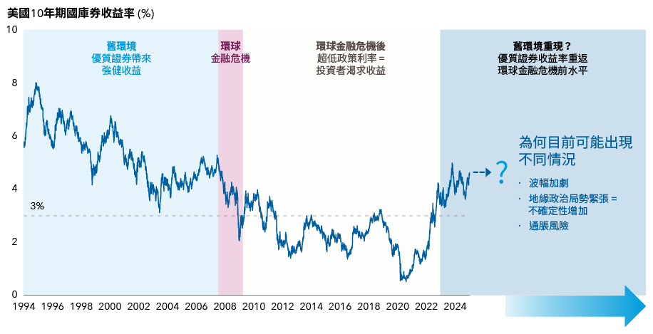 債券收益率