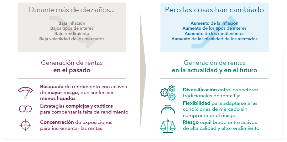 Diversificado