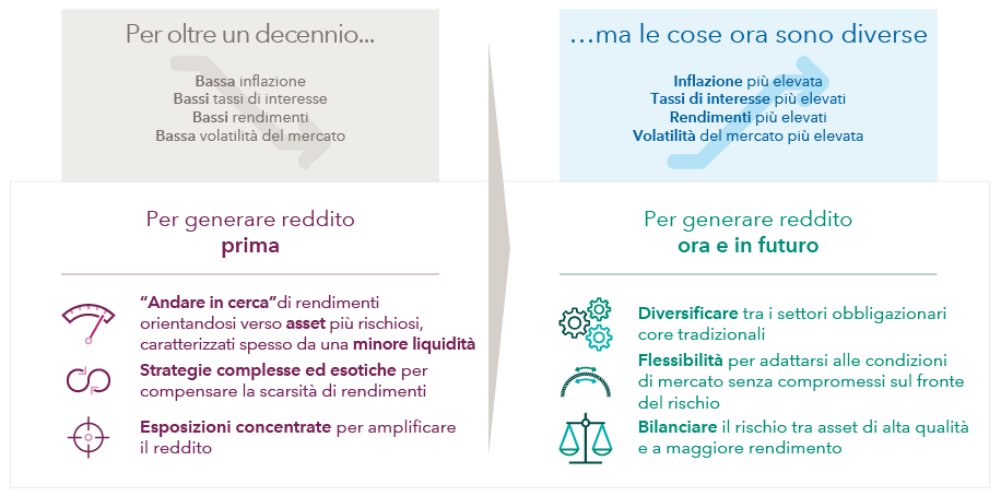 Diversificato
