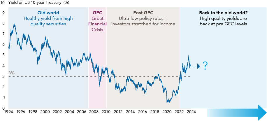 Bond yields