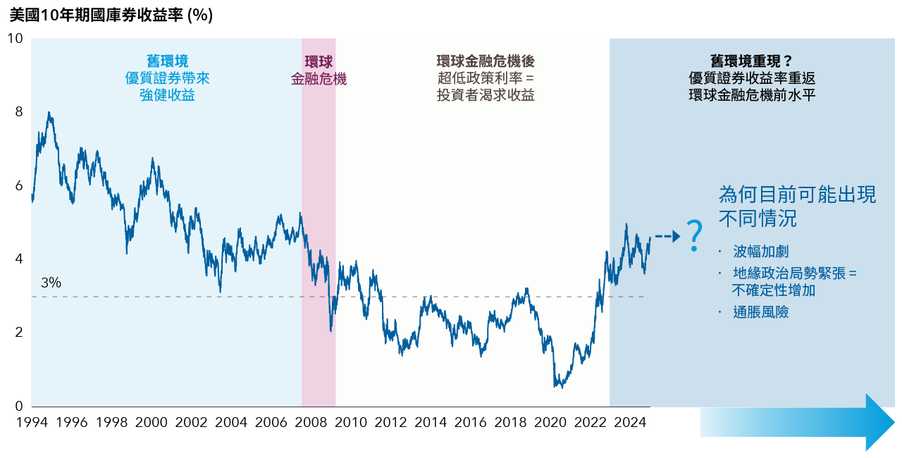 債券收益率