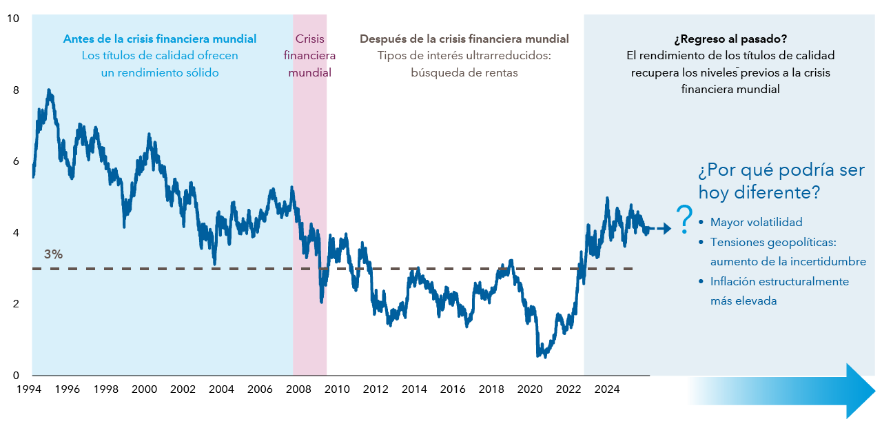 Rendimiento de los títulos del Tesoro a 10 años (%)