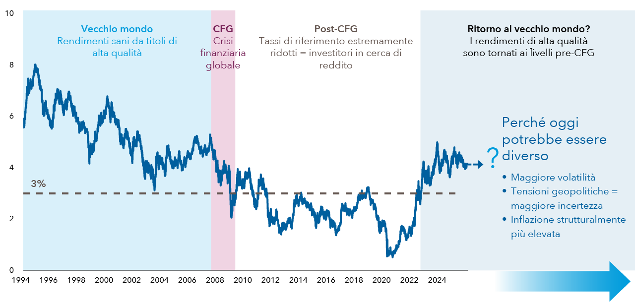 Rendimento dei Treasury statunitensi decennali (%)