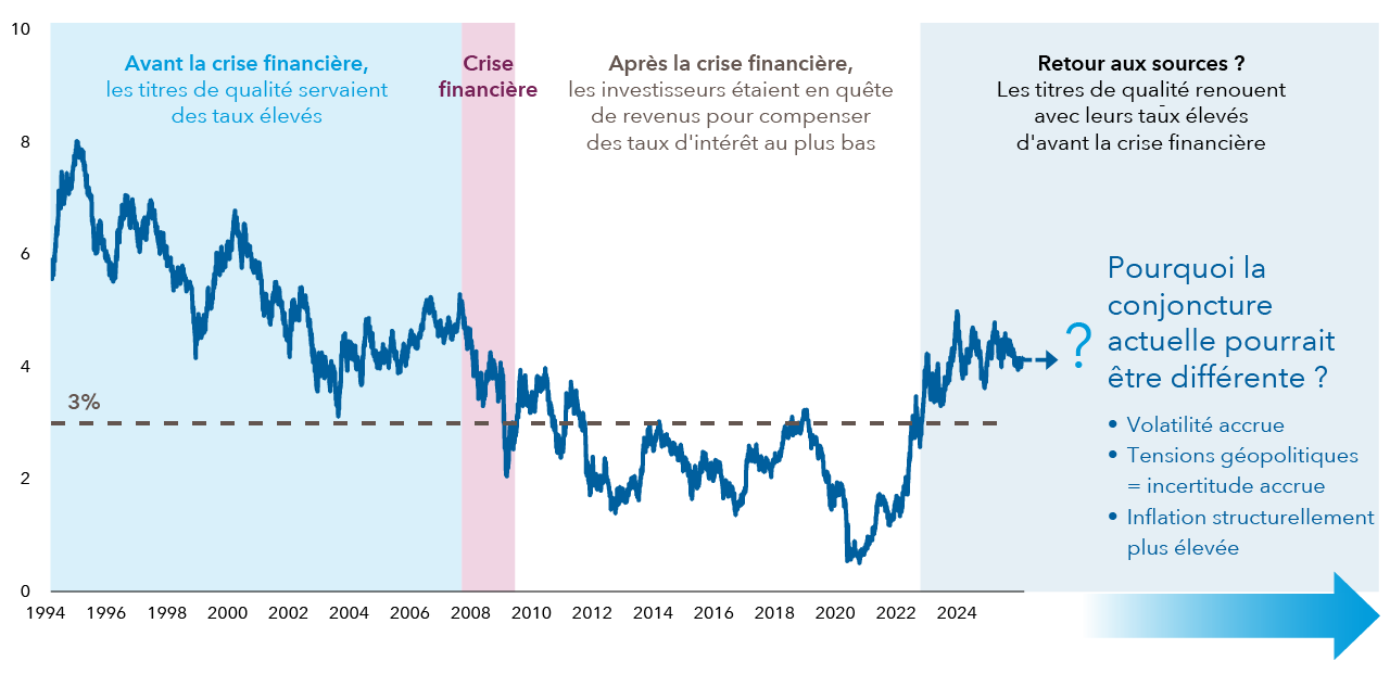 Taux du bon du Trésor à 10 ans (%)