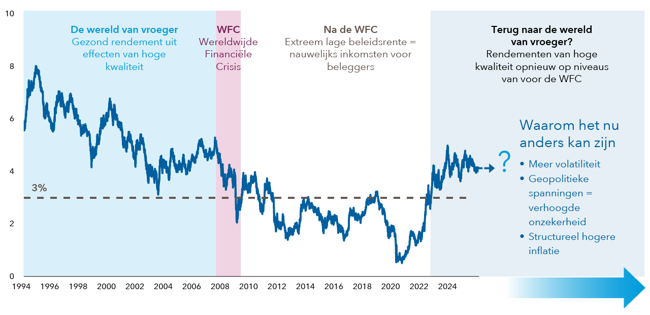 Rendement op Amerikaans 10-jarig schatkistpapier (%)
