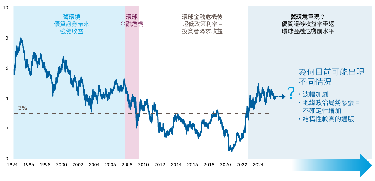 美國10年期國庫券收益率（%）