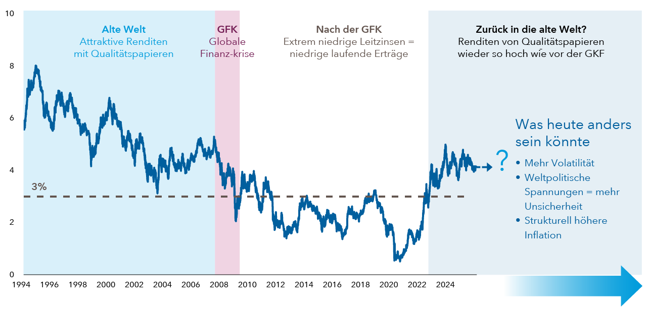 Rendite 10-jähriger US-Treasuries (%)