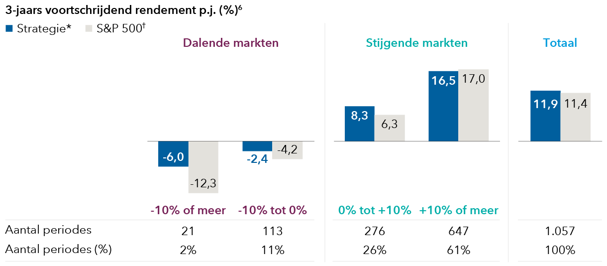Rolling 3-year returns p.a.