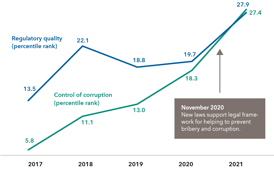 In this line chart, we show World Bank Worldwide Governance Indicators, Regulatory Quality and Control of Corruption, percentile rankings for Angola from 2017 until 2021, data published in September 2022. The rankings are as follows: Control of corruption 5.8 in 2017, 11.1 in 2018, 13.0 in 2019, 18.3 in 2020 and 27.4 in 2021. Regulatory quality 13.5 in 2017, 22.1 in 2018, 18.8 in 2019, 19.7 in 2020 and 27.9 in 2021. The higher the percentile rank, the stronger the ranking in regulatory quality and control of corruption, respectively