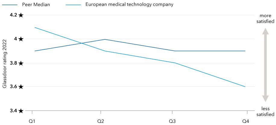 This exhibit shows the Glassdoor rating for a European medical technology company compared to the average rating for a medical technology peer group (10 U.S. medical technology companies between $2 billion and $30 billion in market capitalization). This company's rating has steadily declined since Q1 2022 and now is below the peer average as of Q4 2022.