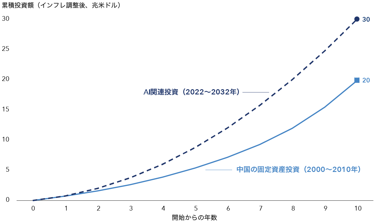 A line chart compares China’s historical capital investment from 2000 to 2010 with projected global spending on artificial intelligence. China’s investment rises sharply during its boom period, reaching nearly $20 trillion in constant US dollars by 2010, while AI spending is projected to increase at an even faster pace in the years ahead, reaching roughly $30 trillion by 2032.