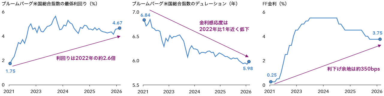 Left chart: A line chart represents the Bloomberg US Aggregate Index yield to worst from December 2021 to May 2026. The index yield in May 2026 is about 2.7 times higher than in December 2021. Center chart: A line chart showing duration change in the Bloomberg US Aggregate Index from December 2021 to May 2026. The May 2026 index duration reflects nearly one year less interest‑rate sensitivity than in December 2021. Right chart: A line chart of the federal funds rate from December 2021 to May 2026. The upper bound of 3.75% in May 2026 suggests about 350 basis points more room to cut compared with December 2021.