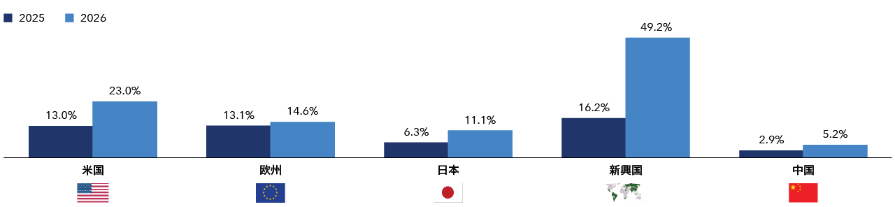 A series of vertical bars shows annual earnings growth for 2025 and estimates for 2026 across the United States, Europe, Japan, Emerging markets and China. Estimates for 2026 range from 49.2% earnings growth for emerging markets to 5.2% for China.