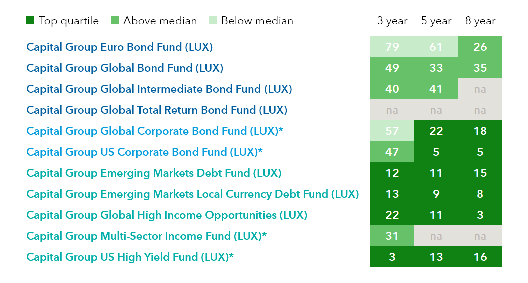 Fixed at Capital Group Capital Group