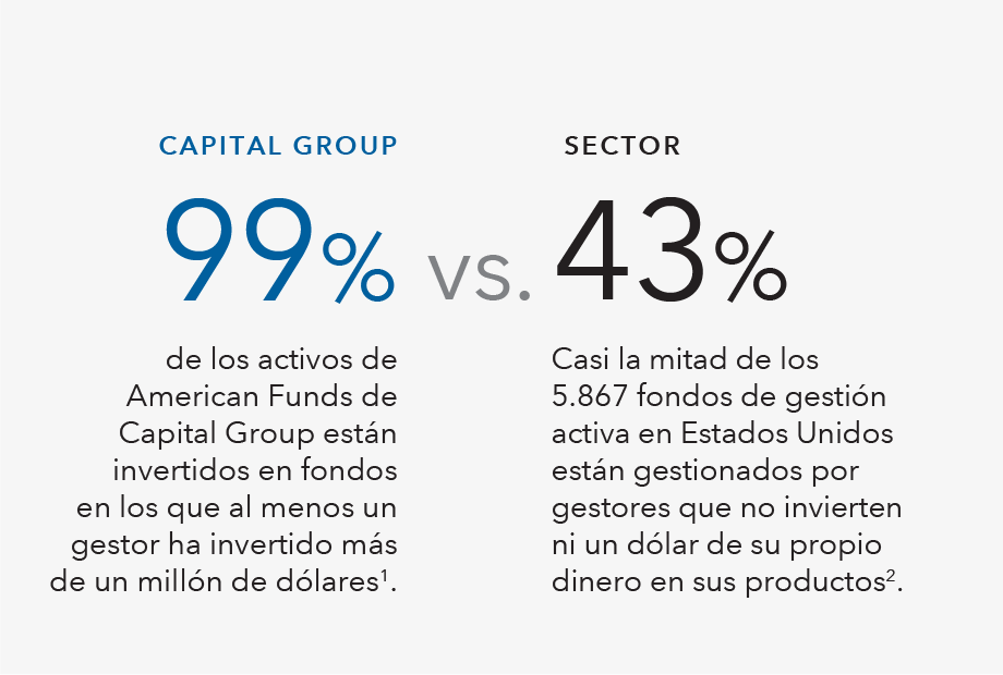 Los gestores de Capital Group suelen invertir junto a los clientes en las estrategias de inversión que gestionan. 