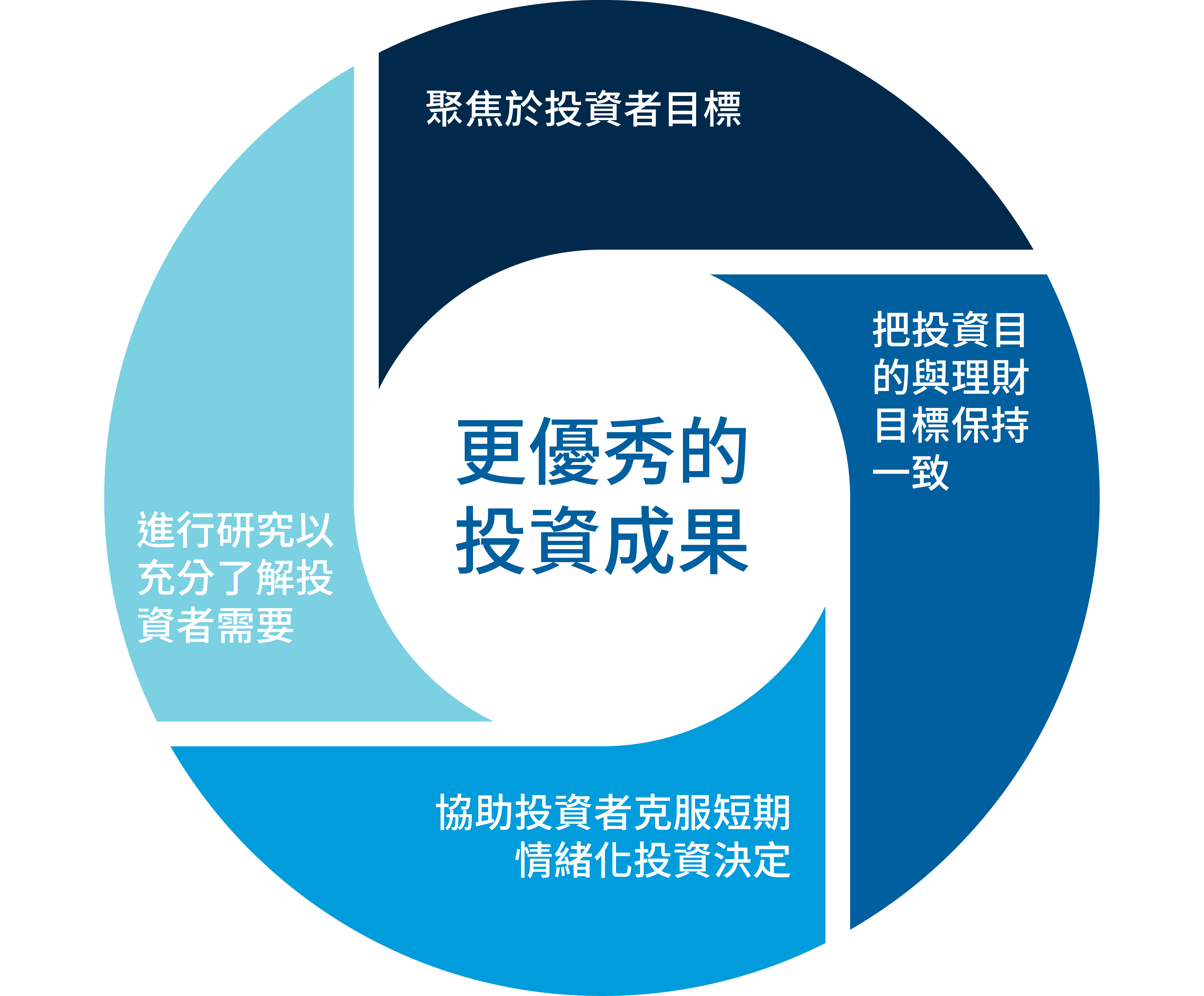 客戶解決方案| Capital Group