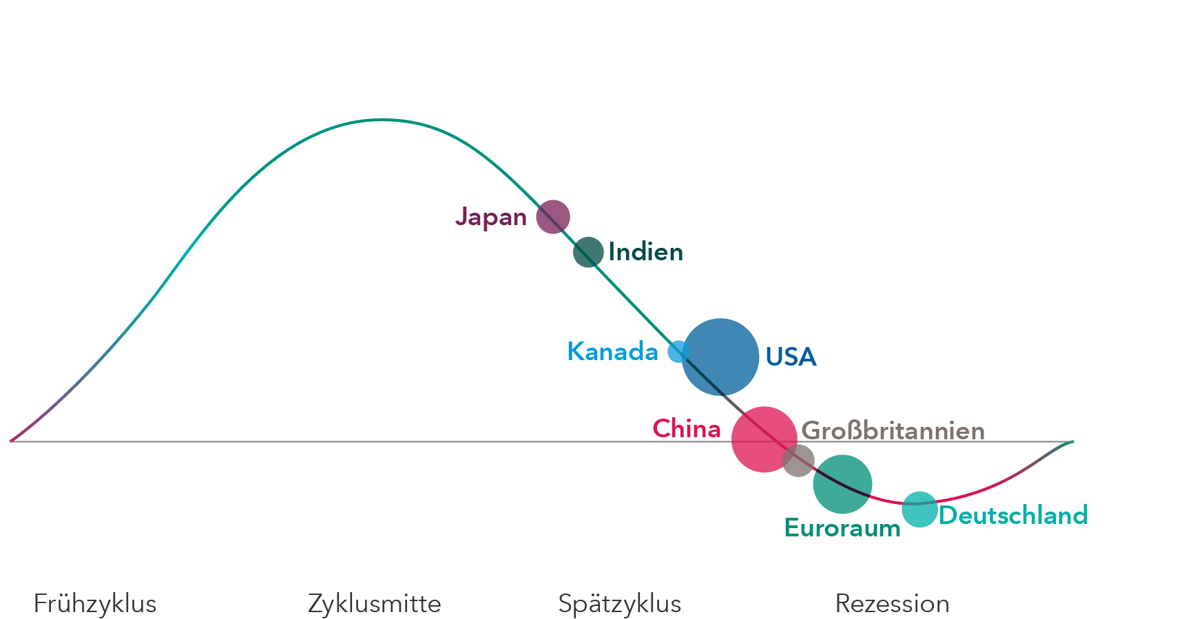 Die Abbildung zeigt ein Liniendiagramm mit den Standardkategorien des Konjunkturzyklus – Frühphase, mittlere Phase, Spätphase und Rezession – für acht große Länder oder Regionen. Demnach befinden sich Japan, Indien, Kanada und die USA in der mittleren bis Spätphase, China an der Grenze zwischen Spätphase und Rezession und das Vereinigte Königreich, die Eurozone und Deutschland in der Rezession.