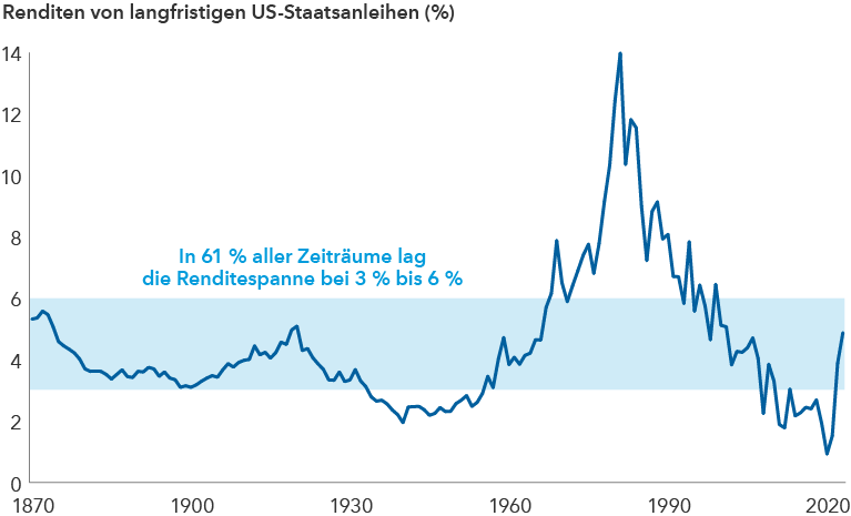 Die Abbildung zeigt ein Liniendiagramm mit den langfristigen Renditen von US-Anleihen in Zehnjahresintervallen von 1870 bis 2022, aus dem hervorgeht, dass die aktuellen Zinssätze deutlich innerhalb des historischen Durchschnitts von 3 % bis 6 % während 61 % der gemessenen Zeiträume liegen. Im Jahr 1870 lag die Rendite 10-jähriger US-Staatsanleihen bei 5,32 %. Im Jahr 2020, während der COVID-19-Pandemie, lag die 10-jährige Rendite bei 0,93 %.