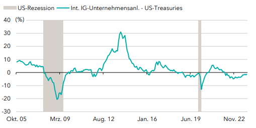 Five-year-rolling-results-of-corporate-bonds-and-US-Treasuries
