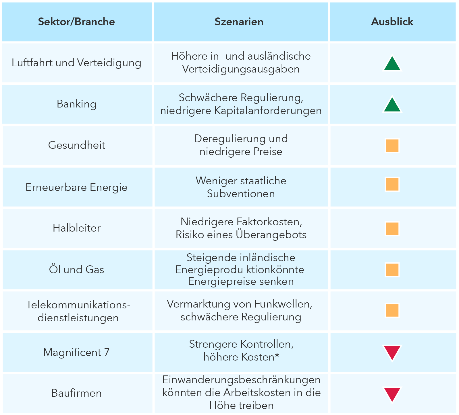 Die obige Grafik zeigt Sektoren, die unter Trump 2.0 steigen bzw. fallen könnten. In der ersten Spalte stehen die Sektoren/Branchen, in der zweiten mögliche Szenarien für den Sektor/die Branche und in der dritten ein Ausblick (positiv, neutral oder negativ). Ein positiver Ausblick ist mit einem Dreieck gekennzeichnet, ein neutraler mit einen Quadrat und ein negativer mit einem auf dem Kopf stehenden Dreieck. Das Szenario für Luftfahrt und Verteidigung sind höhere in- und ausländische
Verteidigungsinvestitionen, positiv gewertet wird. Das Szenario für Banken sind weniger Regulierungen und niedrigere Kapitalanforderungen, was ebenfalls positiv gewertet wird. Das Szenario für Gesundheit sind Deregulierung und niedrigere Preise. Dies wird neutral gewertet. Das Szenario für erneuerbare Energie sind weniger staatliche Subventionen (ebenfalls neutral). Das Szenario für Halbleiter sind niedrigere Faktorkosten und das Risiko eines Überangebots (ebenfalls neutral). Das Szenario für Öl sind fallende Energiepreise, wenn mehr im Inland produziert wird (ebenfalls neutral). Das Szenario für Telekommunikationsdienstleistungen sind der Verkauf von Frequenzen und schwächere Regulierung (ebenfalls neutral). Das Szenario für die Magnificent 7 sind möglicherweise höhere Kosten, was als negativ gewertet wird. Das Szenario für Bauunternehmen ist, dass Einwanderungsbeschränkungen
die Arbeitskosten in die Höhe treiben könnten. Auch dies wird als negativ gewertet.