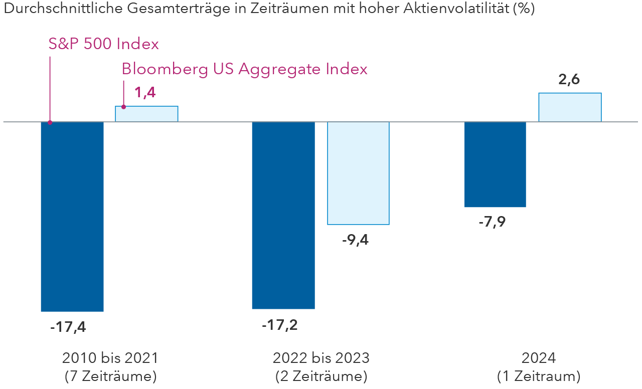 Ein Säulendiagramm, dass die durchschnittlichen Erträge von Aktien (gemessen am S&P 500) und Anleihen (gemessen am Bloomberg U.S. Aggregate Index) in Phasen mit hoher Aktienvolatilität zeigt; Volatilität ist definiert als Kursrückgang des S&P 500 um mindestens 10%, denen eine Erholung von mindestens 75% folgte. In den sieben volatilen Aktienmarktphasen von 2010 und 20121 betrugen die Wertentwicklungen von Aktien und Anleihen im Durchschnitt -17,4% und 1,4%. In den beiden volatilen Zeiträumen von 2022 bis 2023 haben Aktien 17,2% und Anleihen 9,4% verloren. Im volatilen Zeitraum im Jahr 2024 lagen die Wertentwicklungen von Aktien und Anleihen bei -7,9% und 2,6%. Stand der Daten für 2024 ist der 30. November.